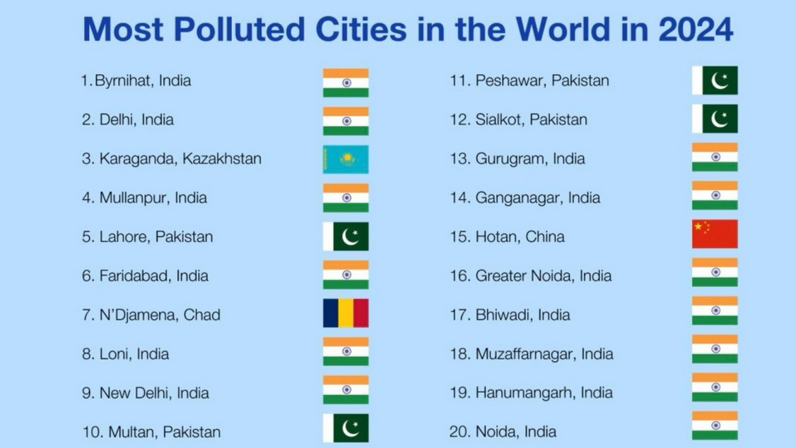 Delhi is most polluted city globally; 13 of world’s 20 most polluted cities in India